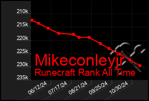 Total Graph of Mikeconleyjr