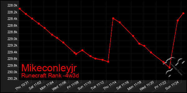 Last 31 Days Graph of Mikeconleyjr