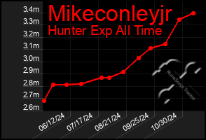 Total Graph of Mikeconleyjr