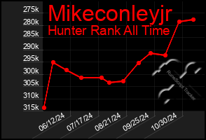 Total Graph of Mikeconleyjr