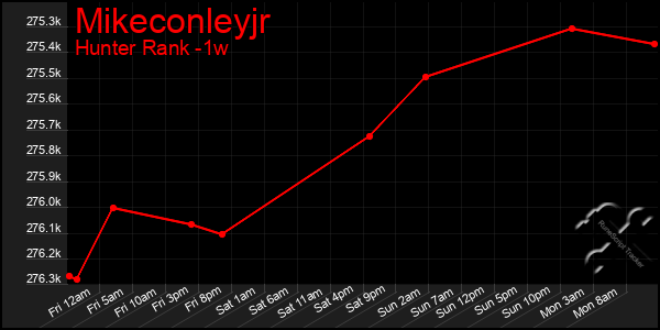 Last 7 Days Graph of Mikeconleyjr