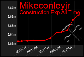 Total Graph of Mikeconleyjr