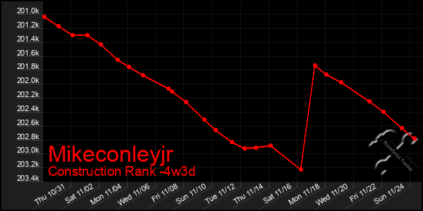 Last 31 Days Graph of Mikeconleyjr