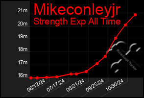 Total Graph of Mikeconleyjr