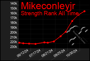 Total Graph of Mikeconleyjr