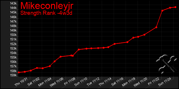 Last 31 Days Graph of Mikeconleyjr