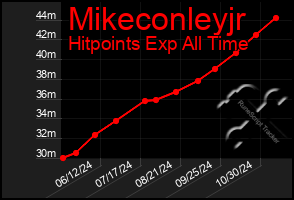 Total Graph of Mikeconleyjr