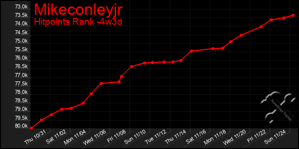 Last 31 Days Graph of Mikeconleyjr