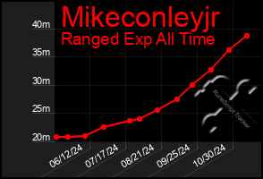 Total Graph of Mikeconleyjr