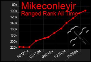 Total Graph of Mikeconleyjr