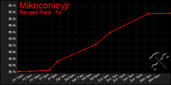 Last 7 Days Graph of Mikeconleyjr