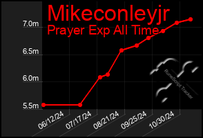 Total Graph of Mikeconleyjr