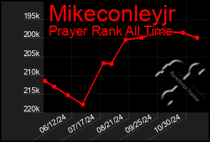 Total Graph of Mikeconleyjr