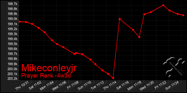 Last 31 Days Graph of Mikeconleyjr