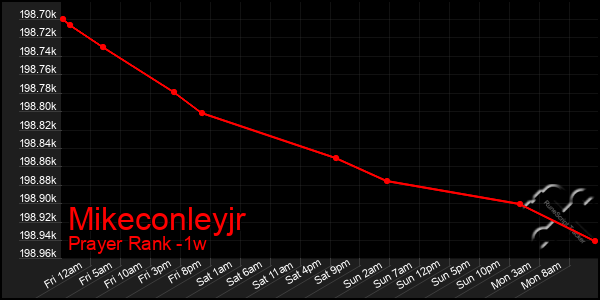 Last 7 Days Graph of Mikeconleyjr