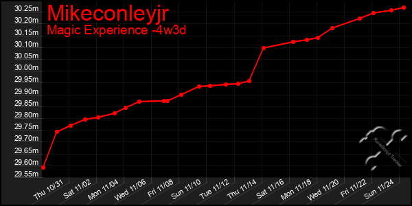 Last 31 Days Graph of Mikeconleyjr