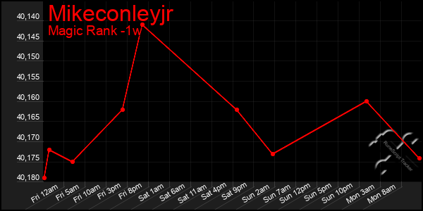 Last 7 Days Graph of Mikeconleyjr