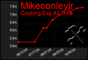 Total Graph of Mikeconleyjr