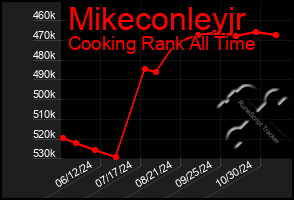 Total Graph of Mikeconleyjr