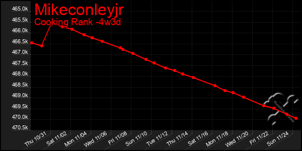 Last 31 Days Graph of Mikeconleyjr