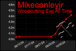 Total Graph of Mikeconleyjr