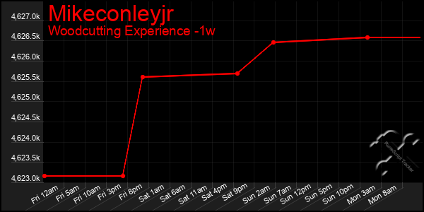 Last 7 Days Graph of Mikeconleyjr