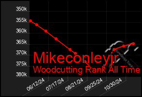 Total Graph of Mikeconleyjr