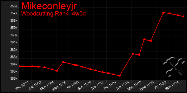 Last 31 Days Graph of Mikeconleyjr