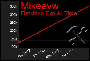 Total Graph of Mikeevw