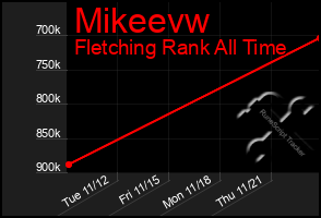 Total Graph of Mikeevw