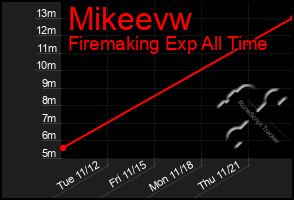 Total Graph of Mikeevw