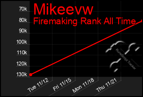 Total Graph of Mikeevw