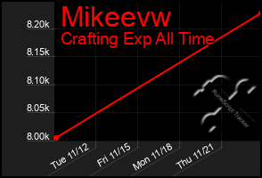 Total Graph of Mikeevw