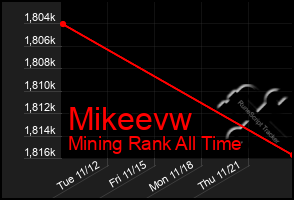 Total Graph of Mikeevw