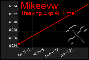 Total Graph of Mikeevw