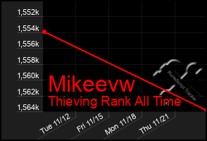 Total Graph of Mikeevw
