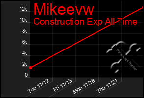 Total Graph of Mikeevw
