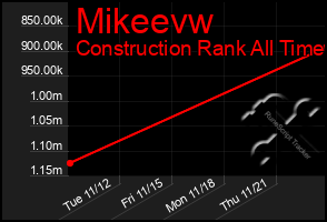 Total Graph of Mikeevw