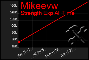 Total Graph of Mikeevw