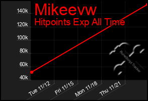 Total Graph of Mikeevw