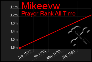 Total Graph of Mikeevw