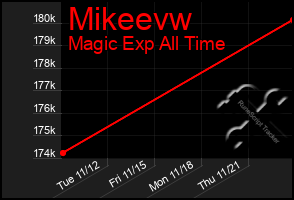 Total Graph of Mikeevw