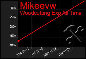 Total Graph of Mikeevw