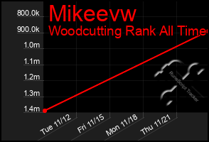 Total Graph of Mikeevw
