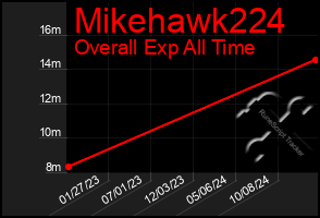 Total Graph of Mikehawk224