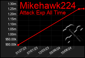 Total Graph of Mikehawk224