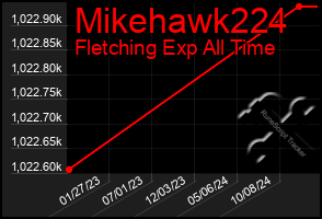 Total Graph of Mikehawk224