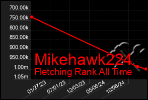 Total Graph of Mikehawk224