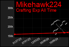 Total Graph of Mikehawk224