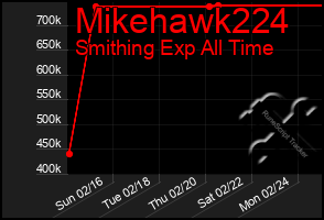 Total Graph of Mikehawk224